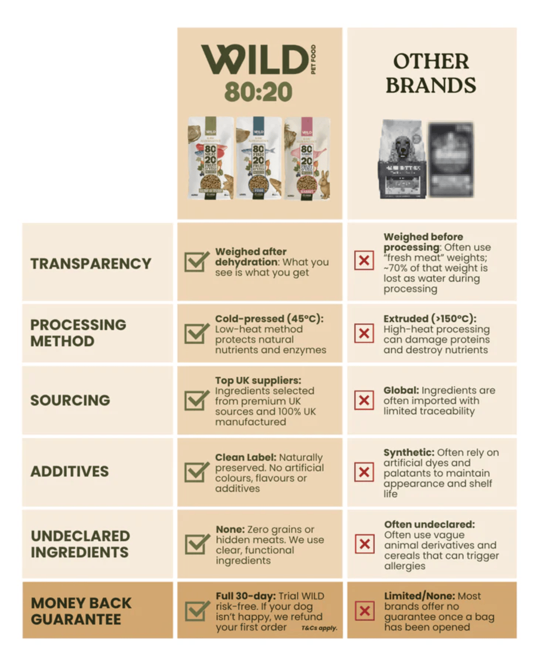 Wild 80:20 Chicken Cold Pressed Dog Food