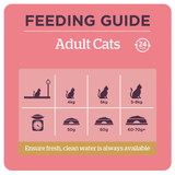 The Feeding guidelines for the  Burgess Adult Chicken & Duck Cat Food.