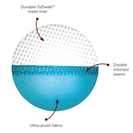 An image explaining the make up of these toys. This includes the 'Durable  Tuffweb™ mesh liner' 'Double stitched seams' Ultra-plush fabric'. There is an example of the fabric displayed.