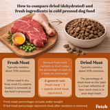 Comparison of dried and fresh ingredients in cold pressed dog food with text overlay.