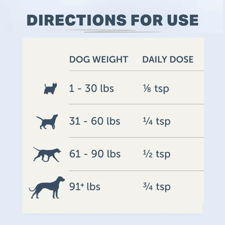 Directions for use chart for daily doses of a product based on dog weight.