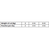 Feeding guidelines of the Carnilove Trout with Echinacea cat food